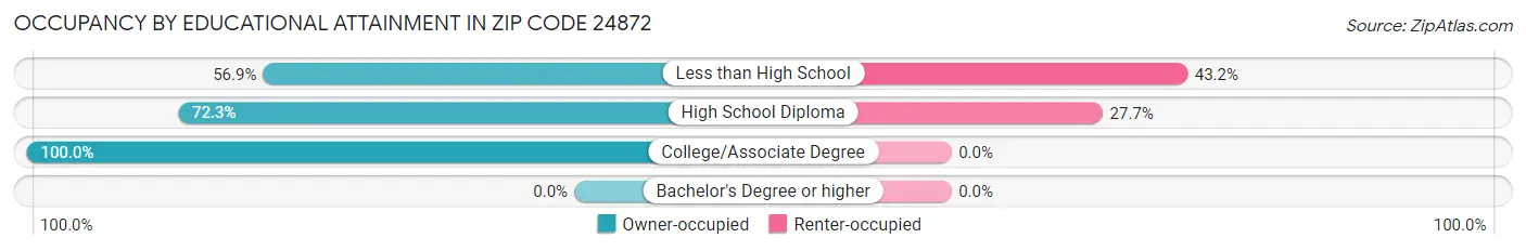 Occupancy by Educational Attainment in Zip Code 24872