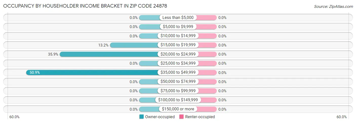 Occupancy by Householder Income Bracket in Zip Code 24878