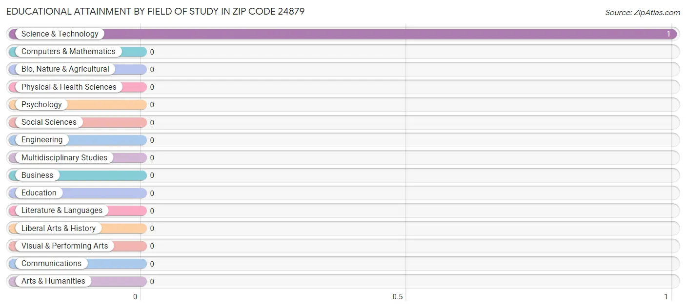 Educational Attainment by Field of Study in Zip Code 24879