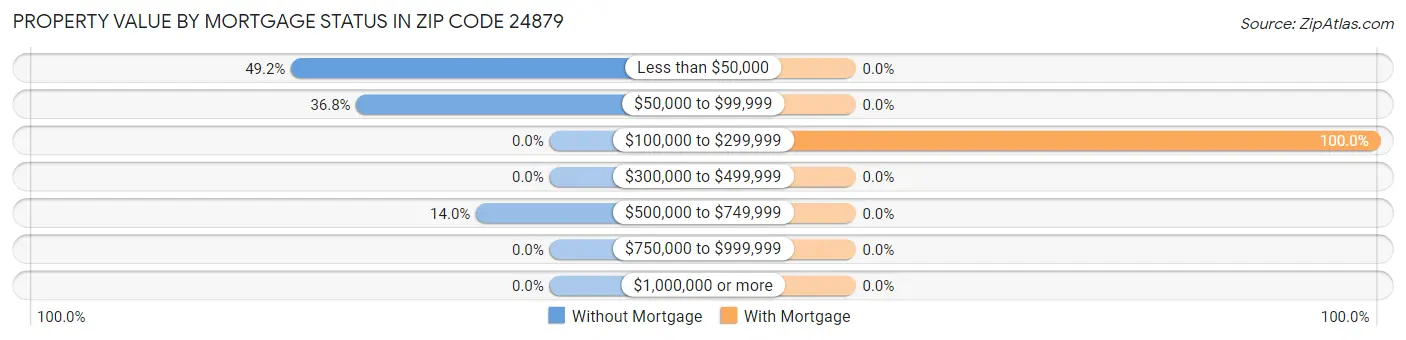 Property Value by Mortgage Status in Zip Code 24879