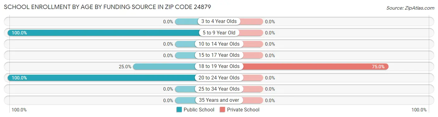 School Enrollment by Age by Funding Source in Zip Code 24879