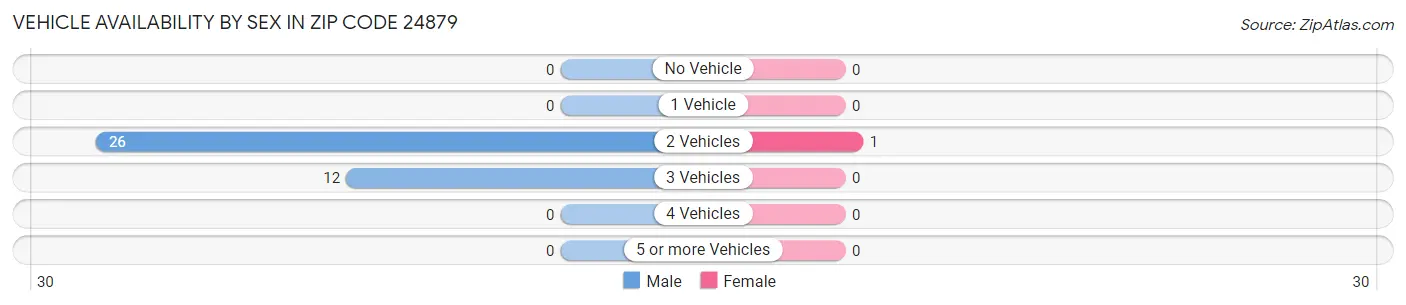 Vehicle Availability by Sex in Zip Code 24879