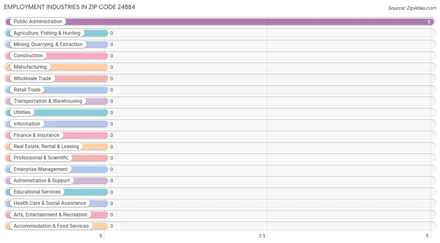 Employment Industries in Zip Code 24884