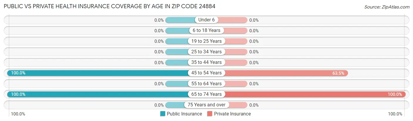 Public vs Private Health Insurance Coverage by Age in Zip Code 24884