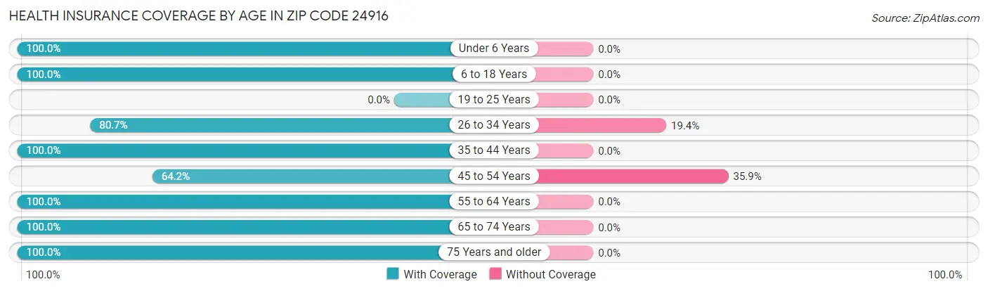 Health Insurance Coverage by Age in Zip Code 24916