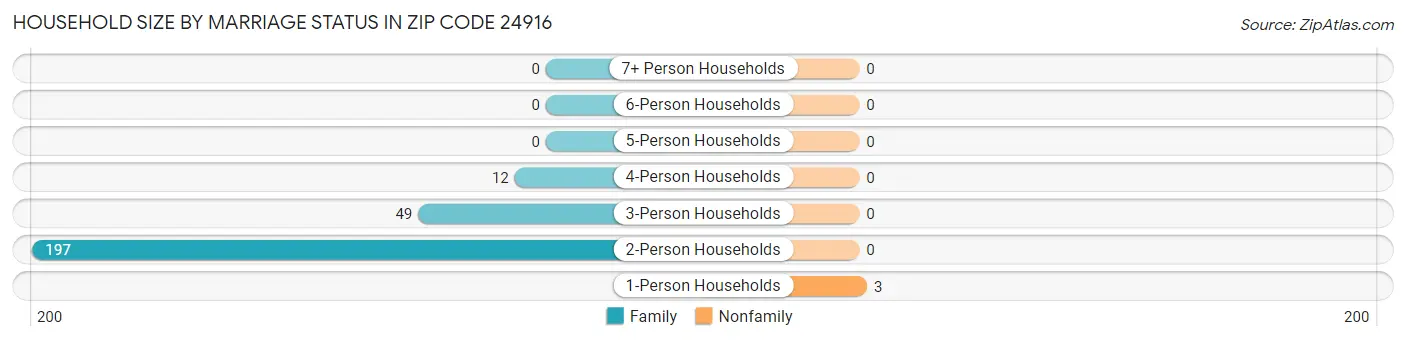 Household Size by Marriage Status in Zip Code 24916