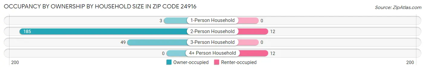 Occupancy by Ownership by Household Size in Zip Code 24916