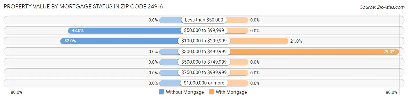 Property Value by Mortgage Status in Zip Code 24916