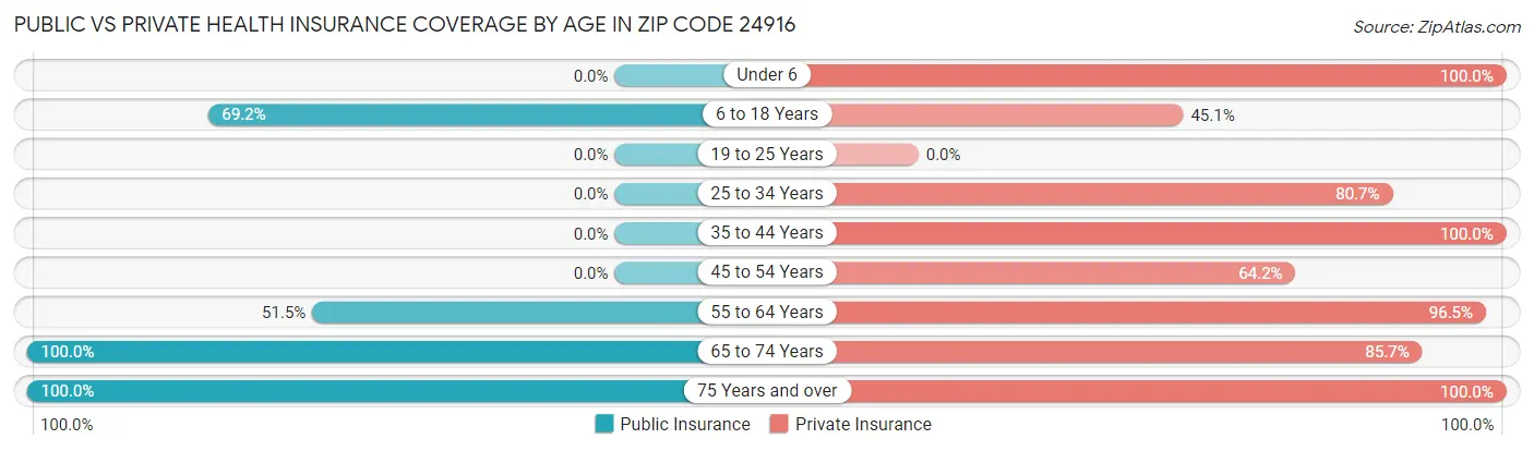 Public vs Private Health Insurance Coverage by Age in Zip Code 24916