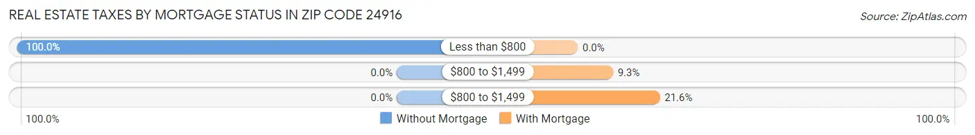 Real Estate Taxes by Mortgage Status in Zip Code 24916