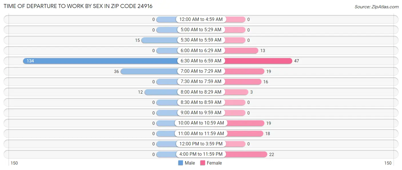 Time of Departure to Work by Sex in Zip Code 24916