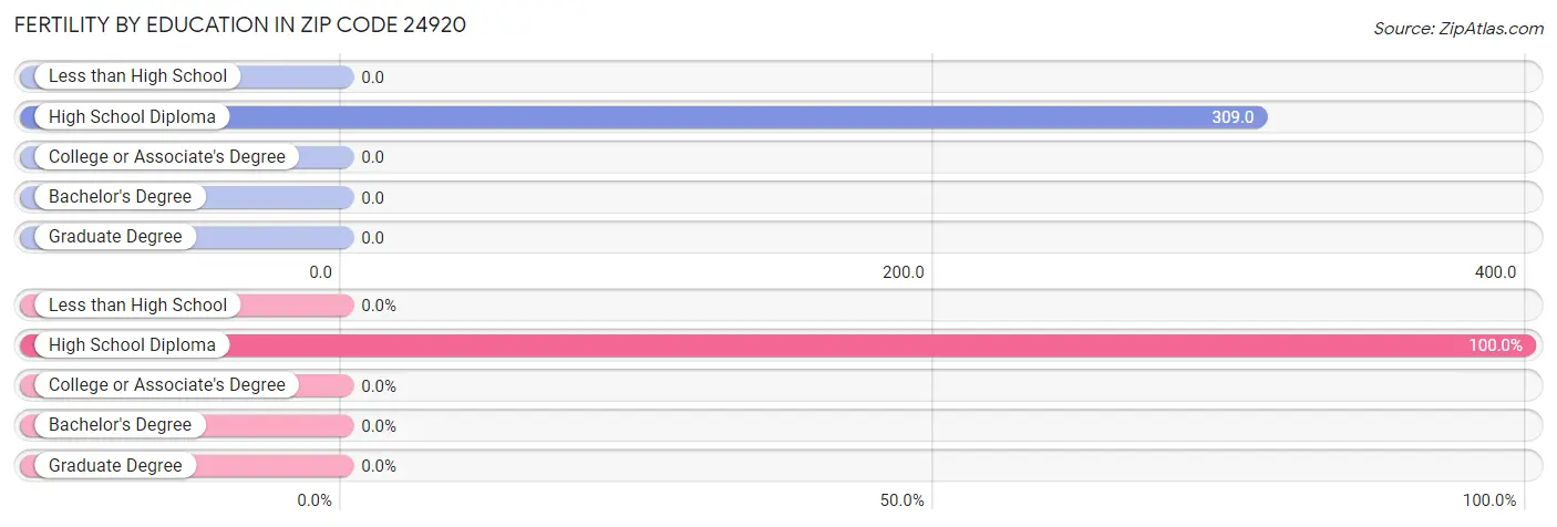 Female Fertility by Education Attainment in Zip Code 24920