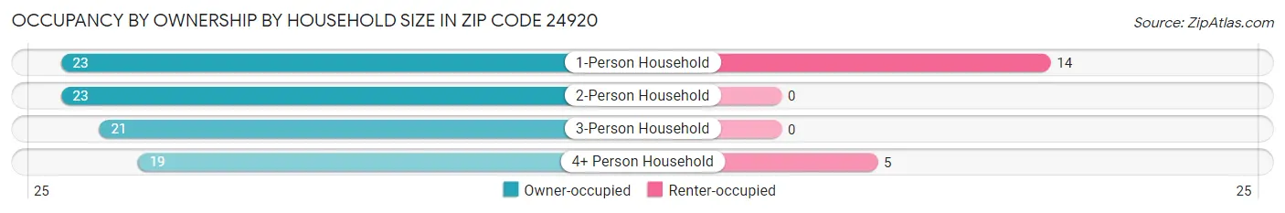 Occupancy by Ownership by Household Size in Zip Code 24920