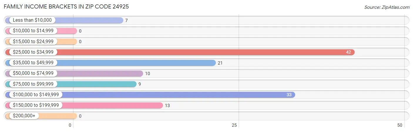 Family Income Brackets in Zip Code 24925