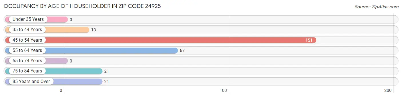 Occupancy by Age of Householder in Zip Code 24925