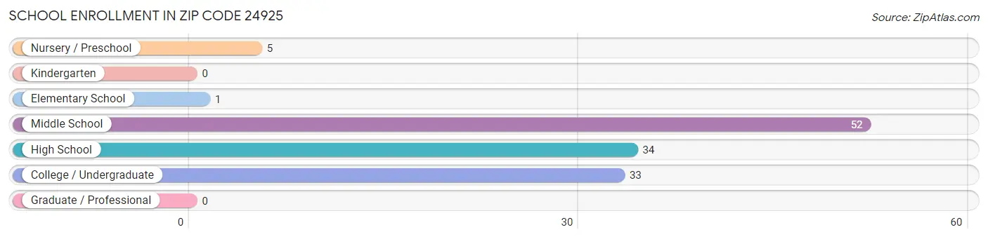 School Enrollment in Zip Code 24925