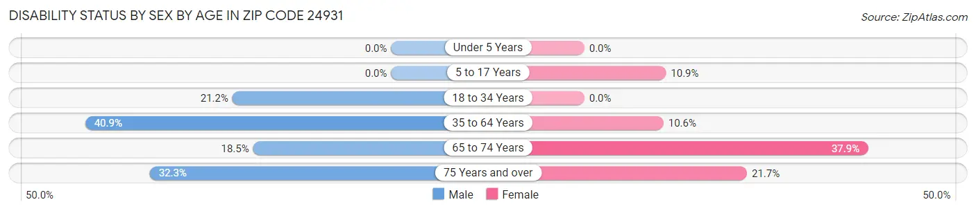Disability Status by Sex by Age in Zip Code 24931