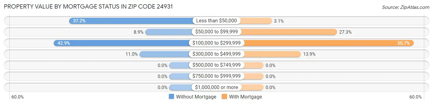 Property Value by Mortgage Status in Zip Code 24931