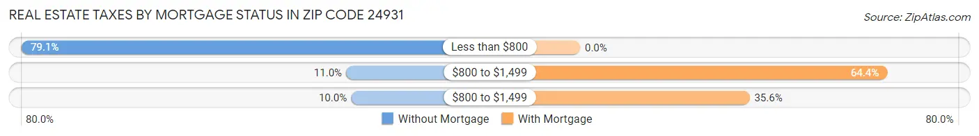 Real Estate Taxes by Mortgage Status in Zip Code 24931