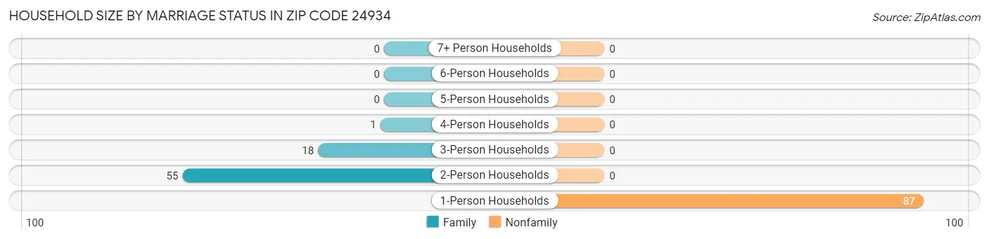 Household Size by Marriage Status in Zip Code 24934