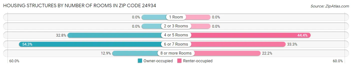 Housing Structures by Number of Rooms in Zip Code 24934