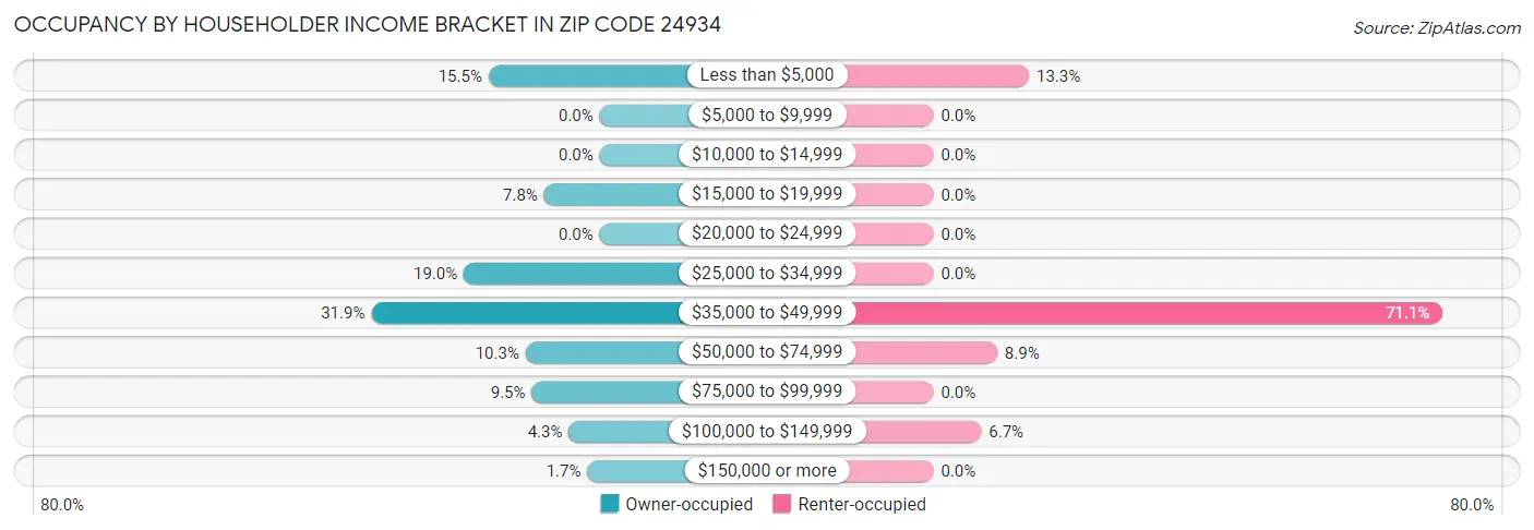 Occupancy by Householder Income Bracket in Zip Code 24934