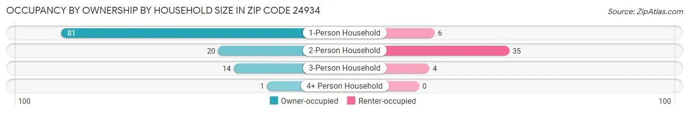 Occupancy by Ownership by Household Size in Zip Code 24934