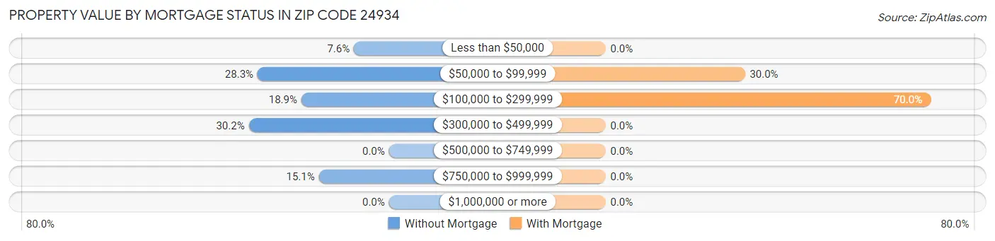 Property Value by Mortgage Status in Zip Code 24934