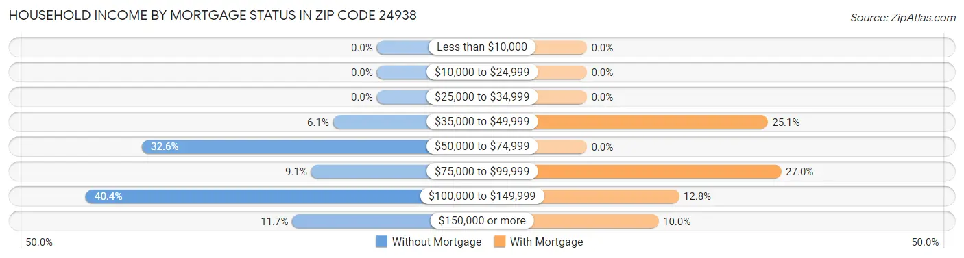 Household Income by Mortgage Status in Zip Code 24938