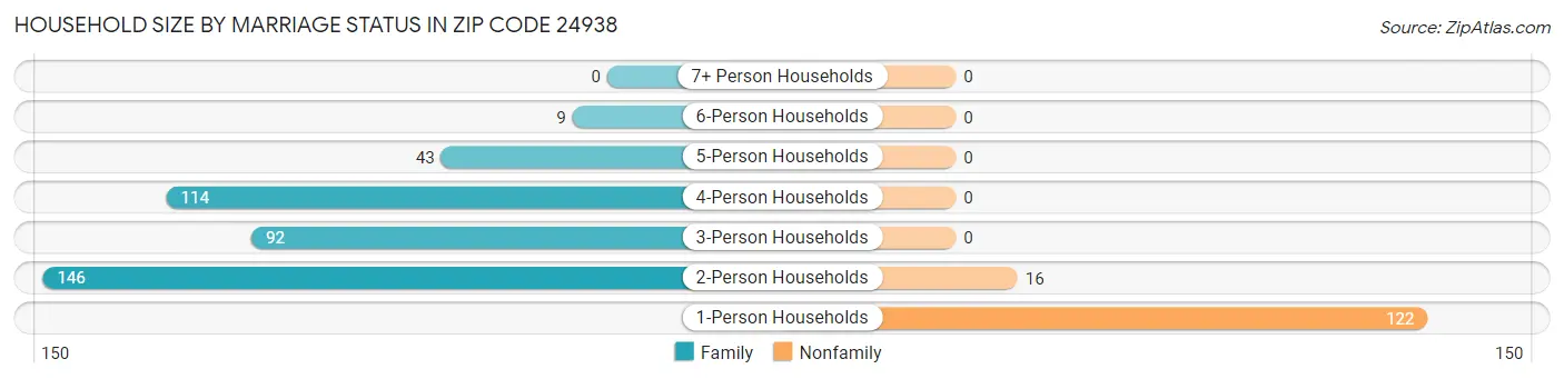 Household Size by Marriage Status in Zip Code 24938