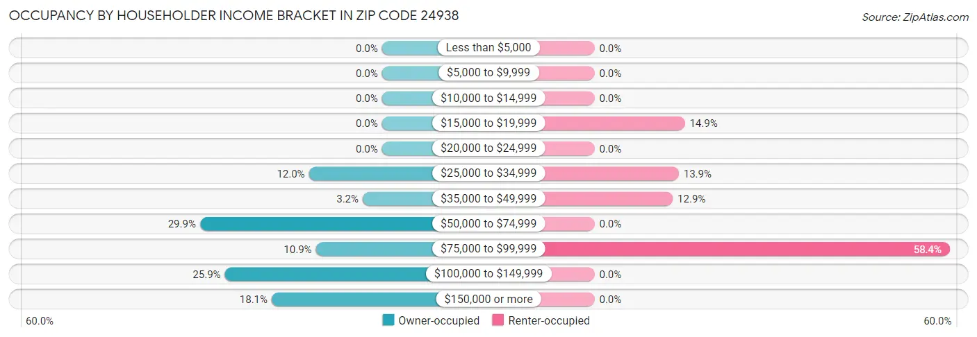 Occupancy by Householder Income Bracket in Zip Code 24938