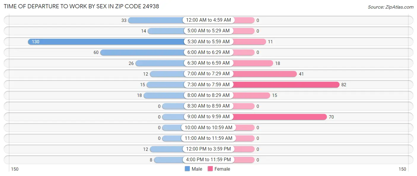 Time of Departure to Work by Sex in Zip Code 24938