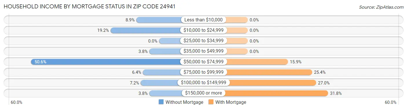 Household Income by Mortgage Status in Zip Code 24941