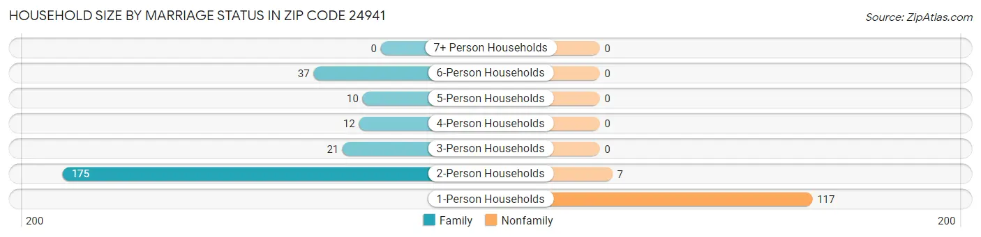 Household Size by Marriage Status in Zip Code 24941