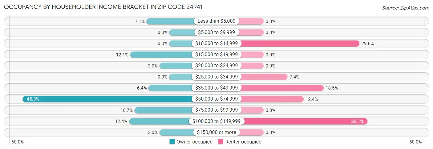 Occupancy by Householder Income Bracket in Zip Code 24941