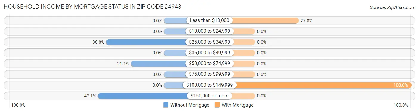 Household Income by Mortgage Status in Zip Code 24943