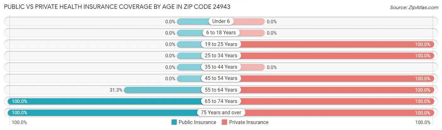 Public vs Private Health Insurance Coverage by Age in Zip Code 24943