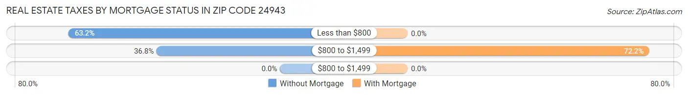 Real Estate Taxes by Mortgage Status in Zip Code 24943