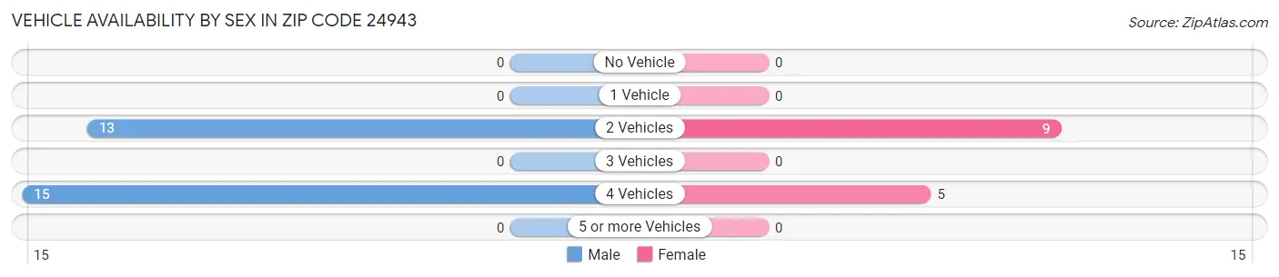 Vehicle Availability by Sex in Zip Code 24943