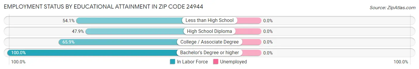 Employment Status by Educational Attainment in Zip Code 24944