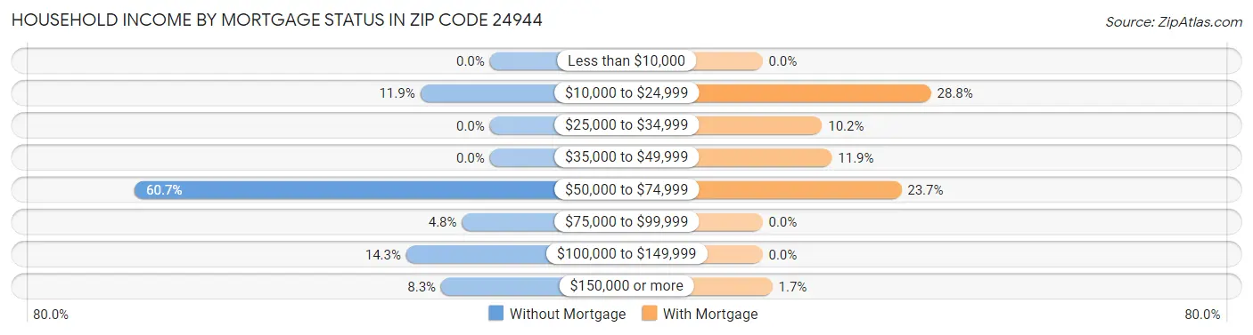 Household Income by Mortgage Status in Zip Code 24944