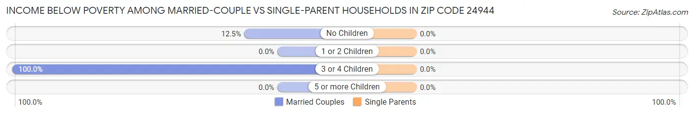 Income Below Poverty Among Married-Couple vs Single-Parent Households in Zip Code 24944