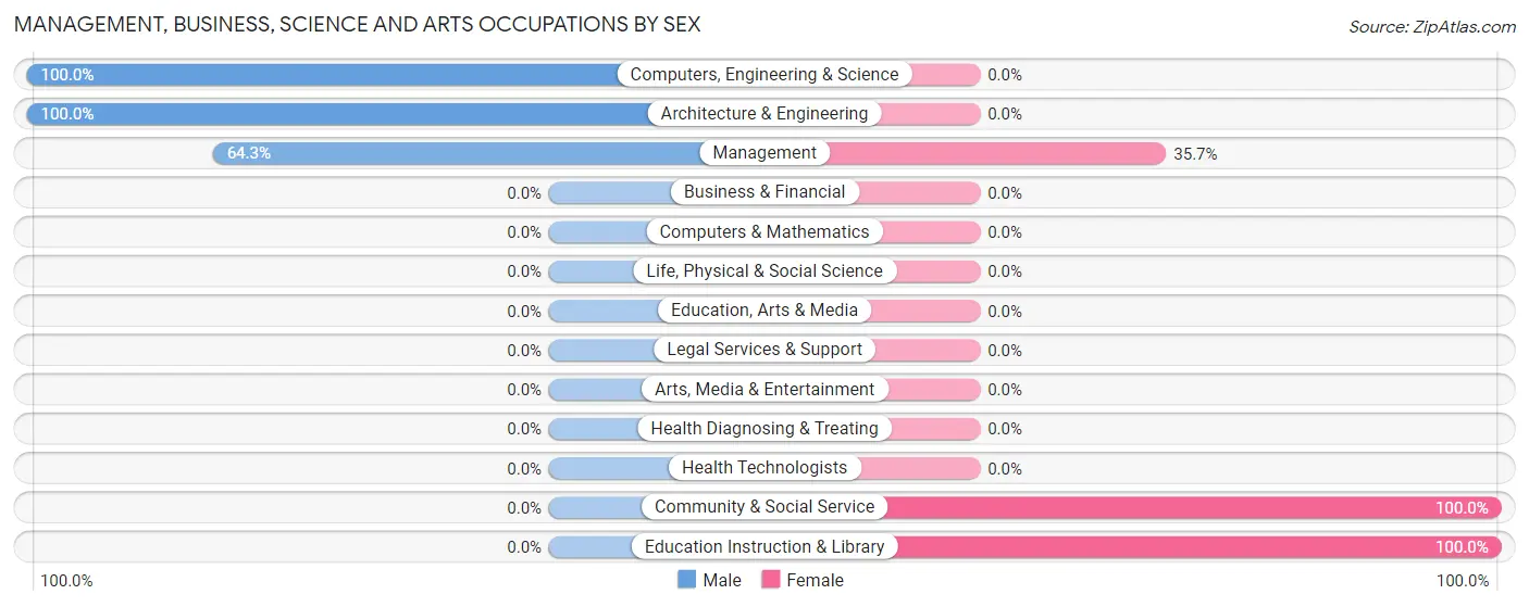 Management, Business, Science and Arts Occupations by Sex in Zip Code 24944