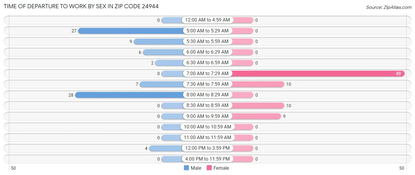 Time of Departure to Work by Sex in Zip Code 24944