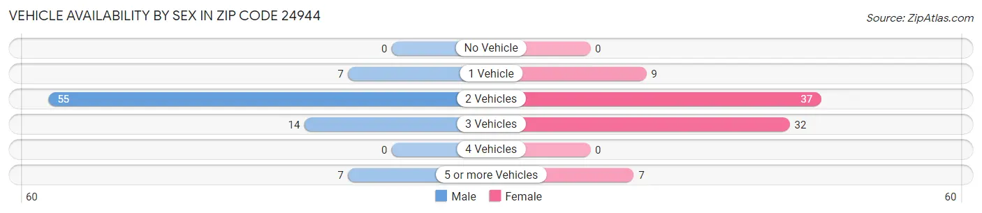 Vehicle Availability by Sex in Zip Code 24944