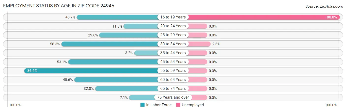 Employment Status by Age in Zip Code 24946