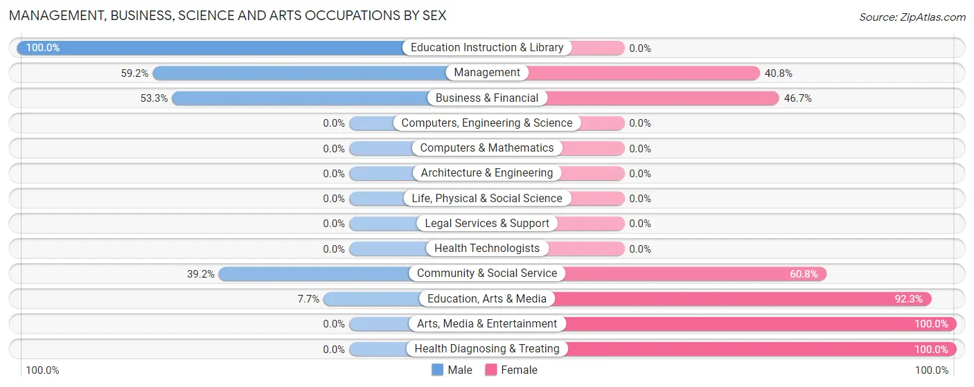 Management, Business, Science and Arts Occupations by Sex in Zip Code 24946