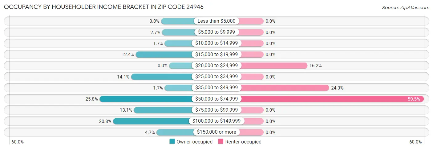 Occupancy by Householder Income Bracket in Zip Code 24946