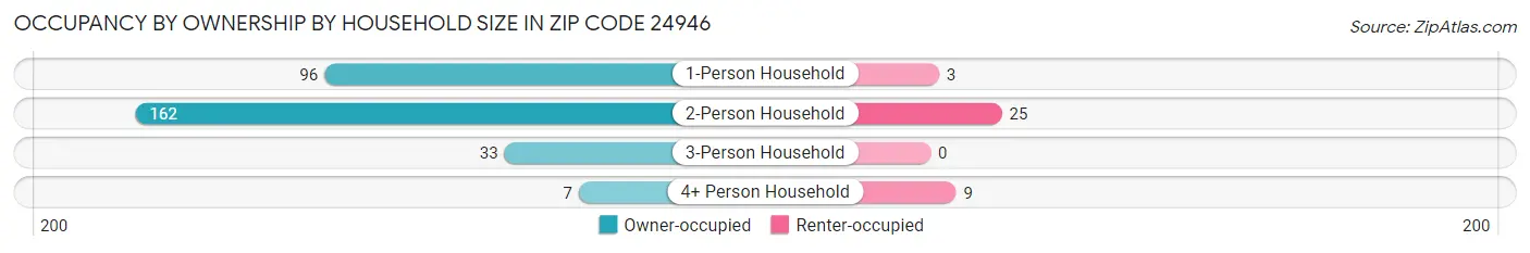 Occupancy by Ownership by Household Size in Zip Code 24946