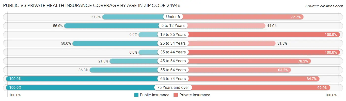 Public vs Private Health Insurance Coverage by Age in Zip Code 24946